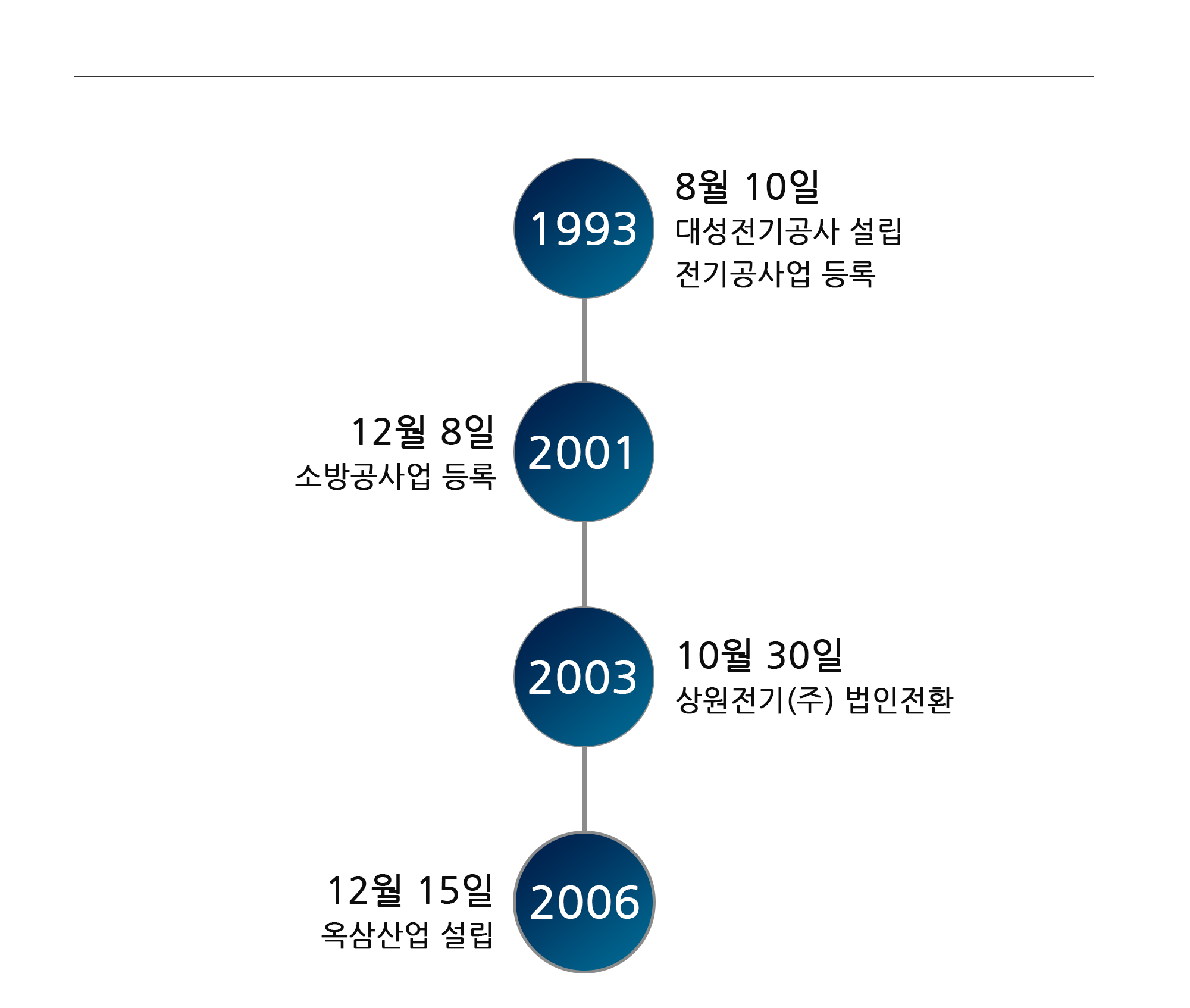 상원전기 연혁