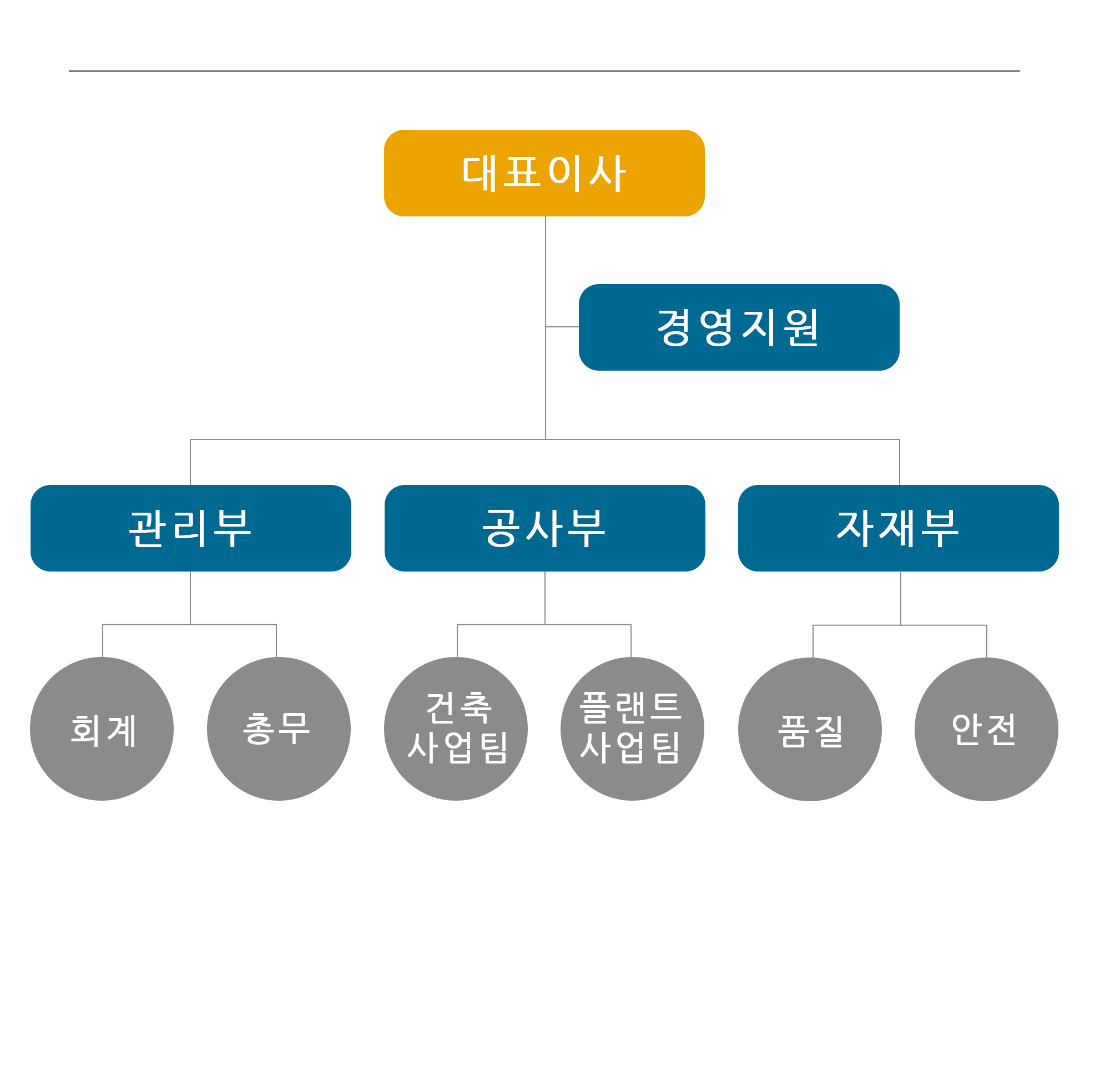 상원전기 조직도